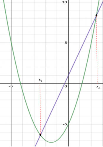 a quadratic graph